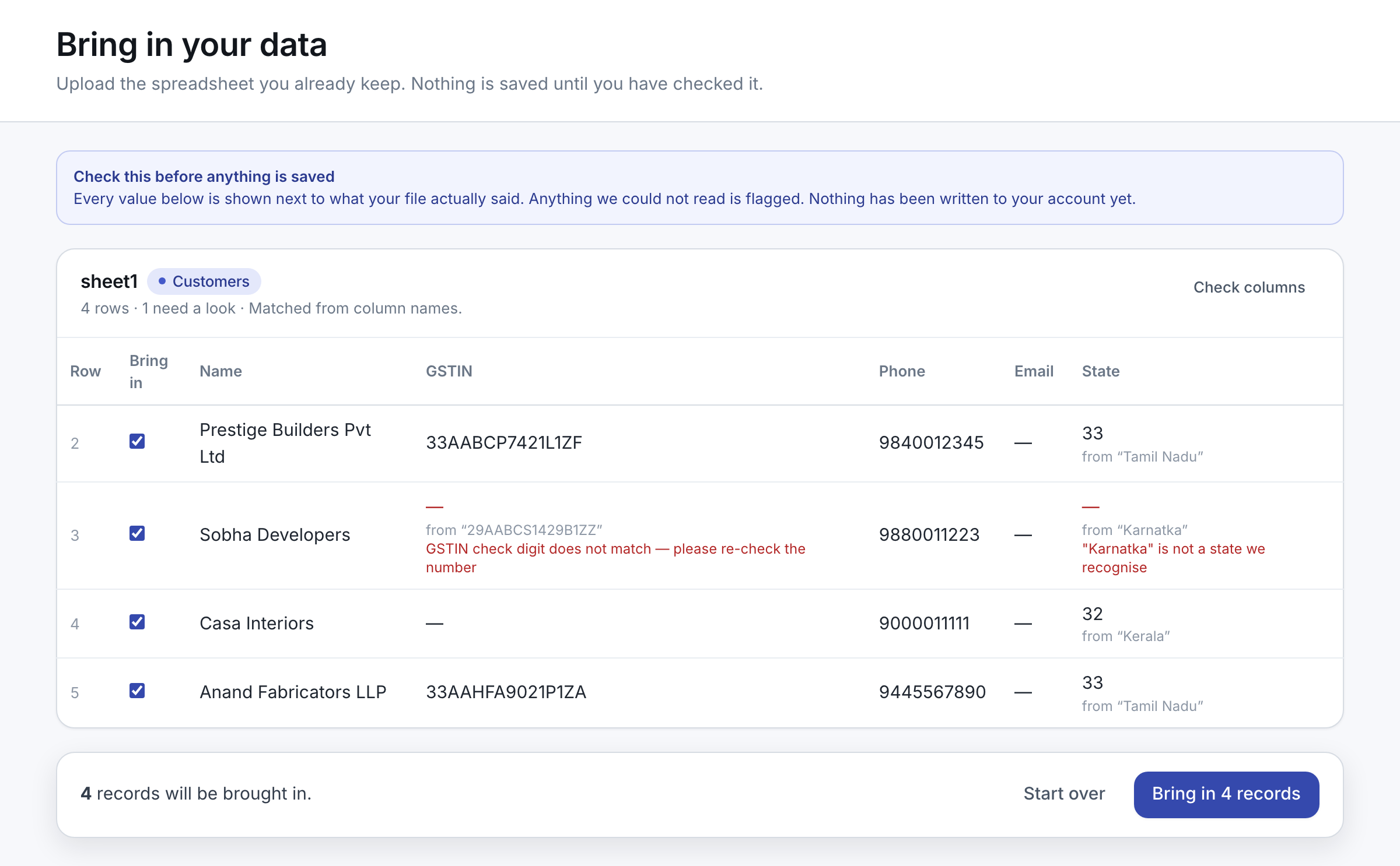 The import review screen: four customers read from a spreadsheet, each extracted value shown with the source value it came from. One row is flagged because its GSTIN check digit does not match and its state, typed as Karnatka, was not recognised. Nothing has been written yet.