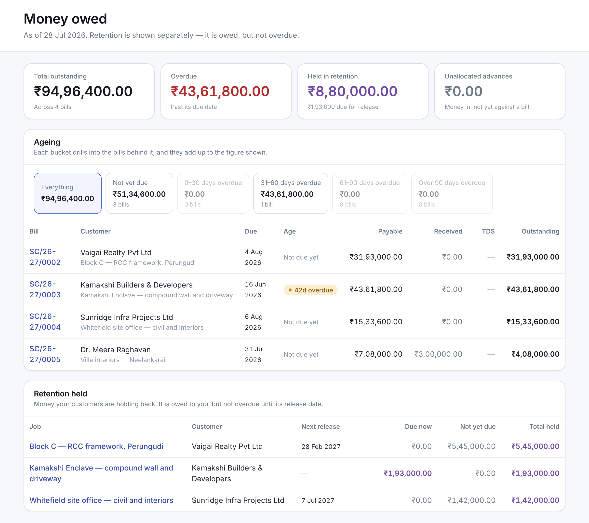 The Money owed screen: total outstanding ₹93,88,400, overdue ₹43,61,800, held in retention ₹8,80,000, an ageing bucket strip, a table of bills with due dates and ages, and a separate retention-held table.